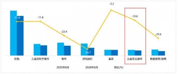 600元以下正在退场，3000元档成主战场，安全座椅6月数据背后释放哪些信号？