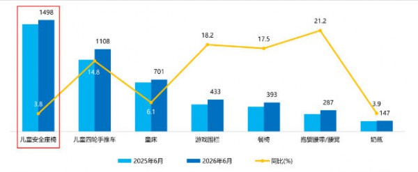 600元以下正在退场，3000元档成主战场，安全座椅6月数据背后释放哪些信号？