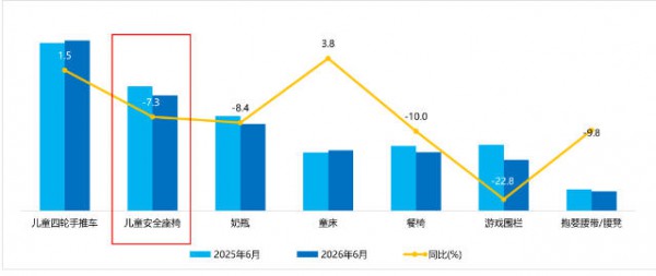 600元以下正在退场，3000元档成主战场，安全座椅6月数据背后释放哪些信号？