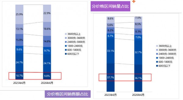 600元以下正在退场，3000元档成主战场，安全座椅6月数据背后释放哪些信号？