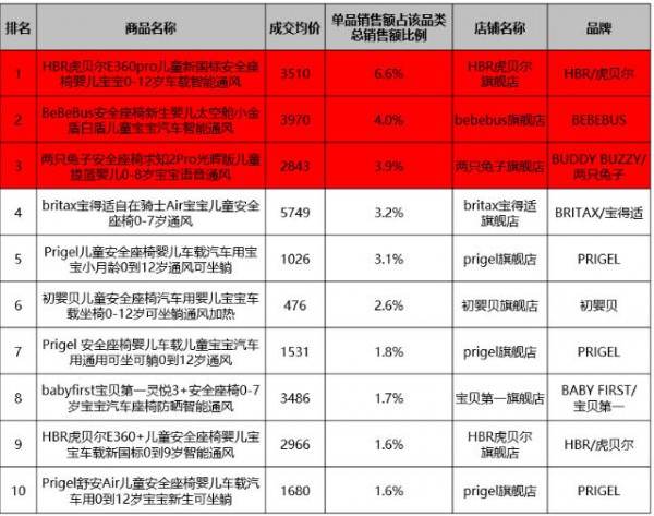 600元以下正在退场，3000元档成主战场，安全座椅6月数据背后释放哪些信号？