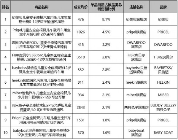 600元以下正在退场，3000元档成主战场，安全座椅6月数据背后释放哪些信号？