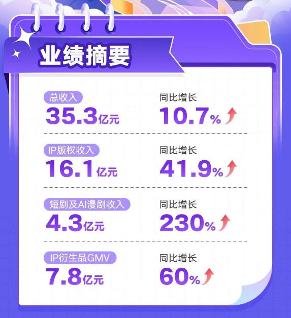 阅文半年报：版权收入增长超41%背后，藏着怎样的IP战略及运营打法？
