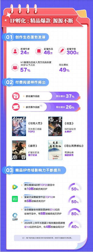 阅文半年报：版权收入增长超41%背后，藏着怎样的IP战略及运营打法？