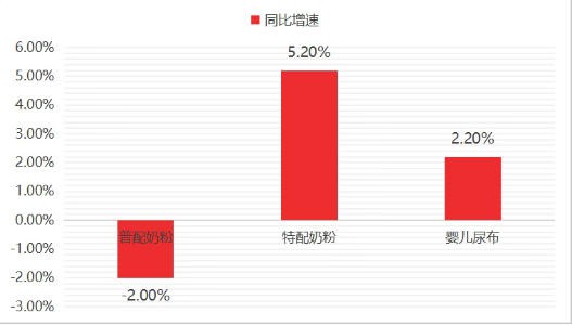 销量跌了30%，均价涨了10%，中国婴配粉找到增长新支点