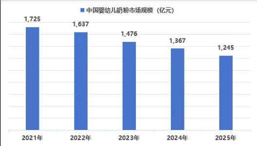 销量跌了30%，均价涨了10%，中国婴配粉找到增长新支点