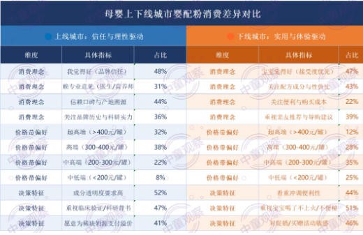 销量跌了30%，均价涨了10%，中国婴配粉找到增长新支点