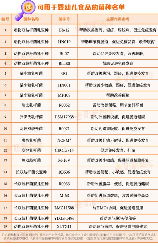 宝宝便便异常/湿疹/爱哭闹，选错益生菌=白吃！合生元、童年故事、奇鹤、a2…怎么选？