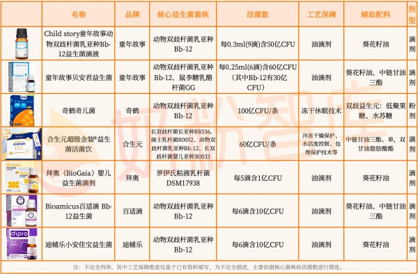宝宝便便异常/湿疹/爱哭闹，选错益生菌=白吃！合生元、童年故事、奇鹤、a2…怎么选？