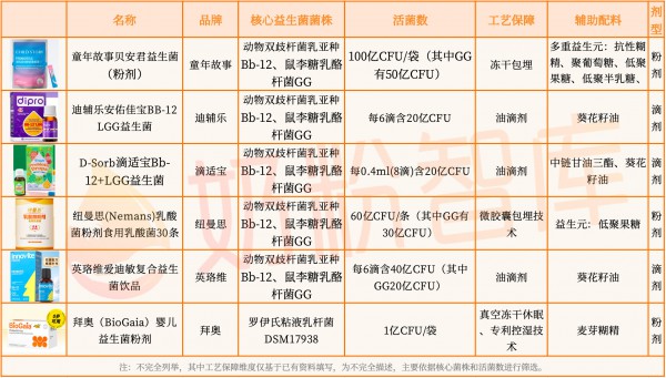 宝宝便便异常/湿疹/爱哭闹，选错益生菌=白吃！合生元、童年故事、奇鹤、a2…怎么选？