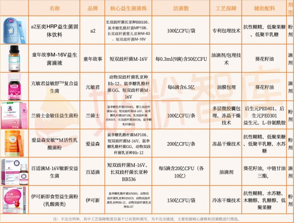 宝宝便便异常/湿疹/爱哭闹，选错益生菌=白吃！合生元、童年故事、奇鹤、a2…怎么选？