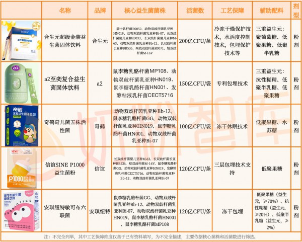 宝宝便便异常/湿疹/爱哭闹，选错益生菌=白吃！合生元、童年故事、奇鹤、a2…怎么选？