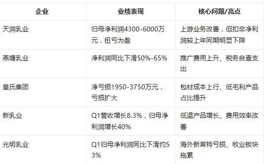 Q2线下乳品销售再跌8.5%，部分乳企利润暴跌65%，下半年还能翻身吗？