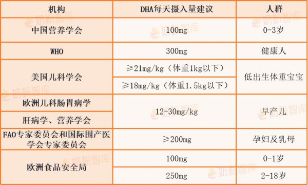 全球超70%人群DHA摄入不足！缺它不只会变笨！