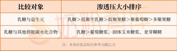 婴配粉一半都是乳糖！但这些奶粉竟然没有？！