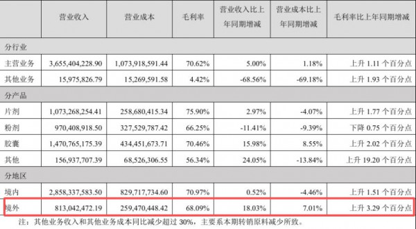 汤臣倍健、仙乐健康、百龙创园…中国营养健康产业链，正在集体南下