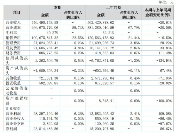 乳清蛋白“一天一个价”，运动营养第一股反倒涨疯了？