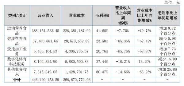 乳清蛋白“一天一个价”，运动营养第一股反倒涨疯了？