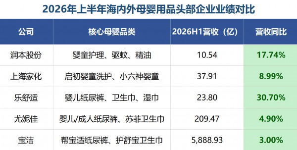 润本、上海家化、恒安、宝洁最新财报，功效洗护、高端纸尿裤扛起增量大旗