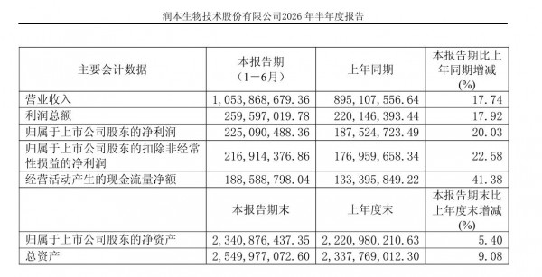 润本、上海家化、恒安、宝洁最新财报，功效洗护、高端纸尿裤扛起增量大旗