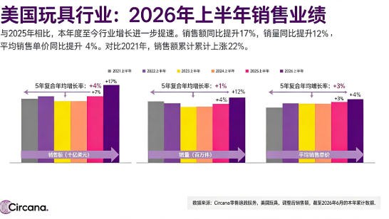 全球玩具市场上半年增长14%，背后暗藏更大变化......