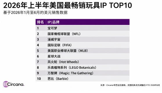全球玩具市场上半年增长14%，背后暗藏更大变化......