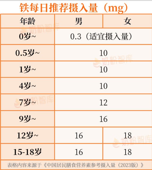 其实宝宝早就缺铁了！多大开始补？不是1月龄，不是6月龄，而是…