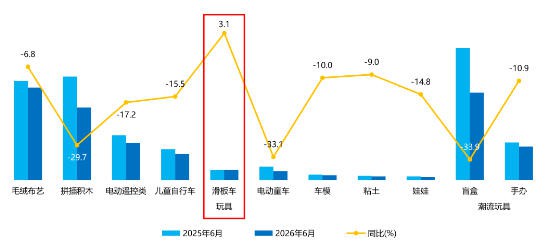 双雄增速超120%、两款新品增超100倍 |6月儿童滑板车市场深度复盘