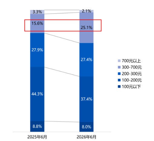 双雄增速超120%、两款新品增超100倍 |6月儿童滑板车市场深度复盘