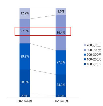 双雄增速超120%、两款新品增超100倍 |6月儿童滑板车市场深度复盘