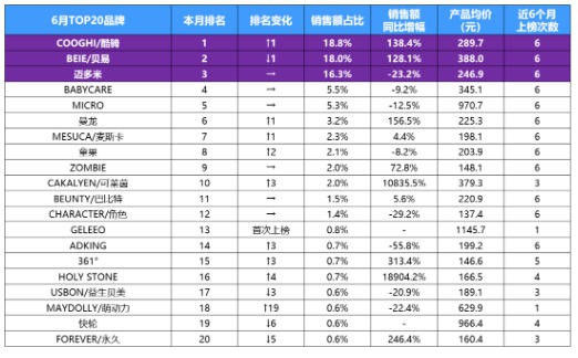 双雄增速超120%、两款新品增超100倍 |6月儿童滑板车市场深度复盘