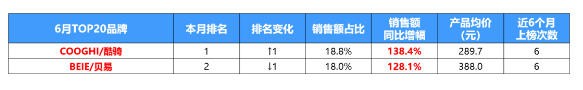 双雄增速超120%、两款新品增超100倍 |6月儿童滑板车市场深度复盘