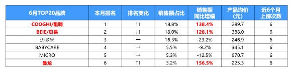 双雄增速超120%、两款新品增超100倍 |6月儿童滑板车市场深度复盘