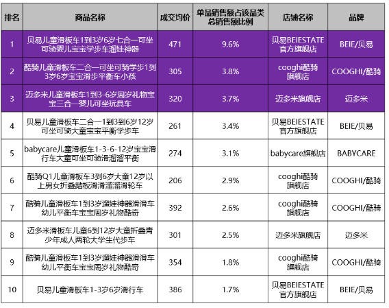 双雄增速超120%、两款新品增超100倍 |6月儿童滑板车市场深度复盘