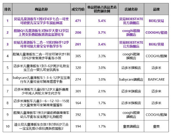 双雄增速超120%、两款新品增超100倍 |6月儿童滑板车市场深度复盘