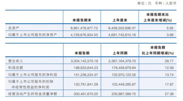 六家乳企公布上半年业绩：谁的净利润同比增长139.91%？谁再创单季营收历史新高？