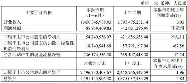 六家乳企公布上半年业绩：谁的净利润同比增长139.91%？谁再创单季营收历史新高？