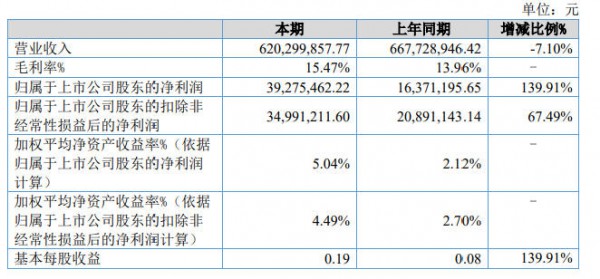 六家乳企公布上半年业绩：谁的净利润同比增长139.91%？谁再创单季营收历史新高？