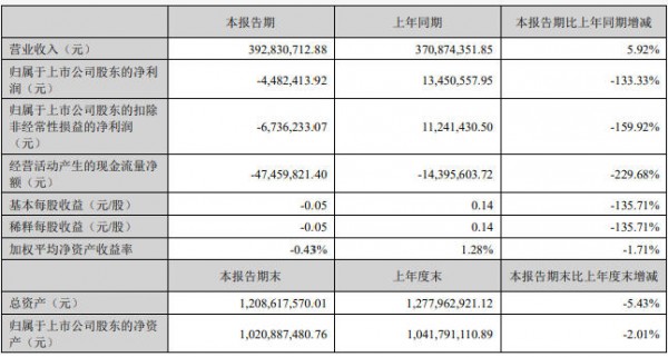 六家乳企公布上半年业绩：谁的净利润同比增长139.91%？谁再创单季营收历史新高？