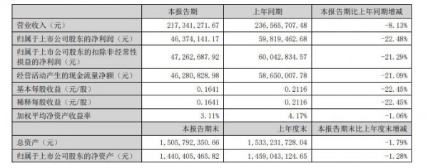 六家乳企公布上半年业绩：谁的净利润同比增长139.91%？谁再创单季营收历史新高？