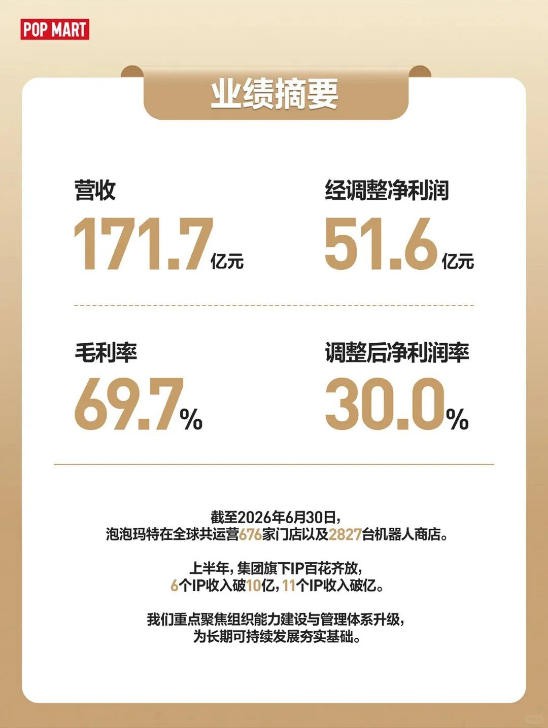 6个IP过十亿，泡泡玛特进入2.0时代