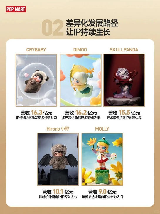 6个IP过十亿，泡泡玛特进入2.0时代