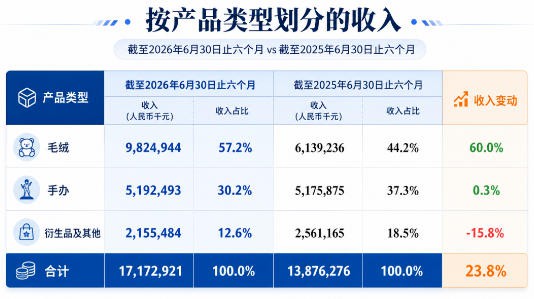6个IP过十亿，泡泡玛特进入2.0时代