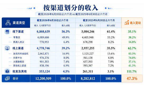 6个IP过十亿，泡泡玛特进入2.0时代