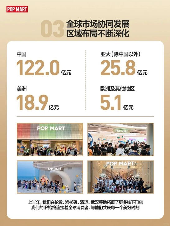 6个IP过十亿，泡泡玛特进入2.0时代