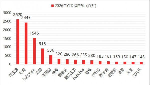 纸尿裤线上卖了252亿，厂牌封侯、日系退潮下的品类新格局