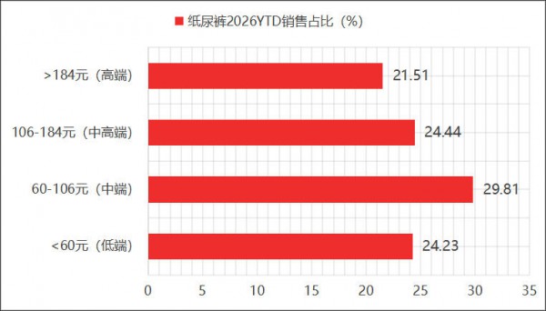 纸尿裤线上卖了252亿，厂牌封侯、日系退潮下的品类新格局