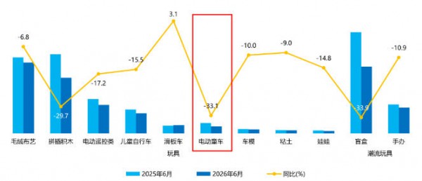 TOP20品牌吃掉77.5%市场，6月电动童车的坚守与突围战