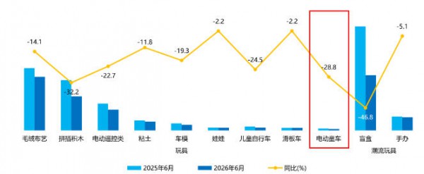 TOP20品牌吃掉77.5%市场，6月电动童车的坚守与突围战
