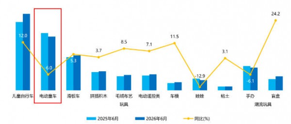 TOP20品牌吃掉77.5%市场，6月电动童车的坚守与突围战